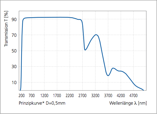 Transmission von 7059