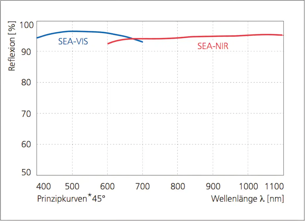Kurve SEA-VIS / SEA-NIR