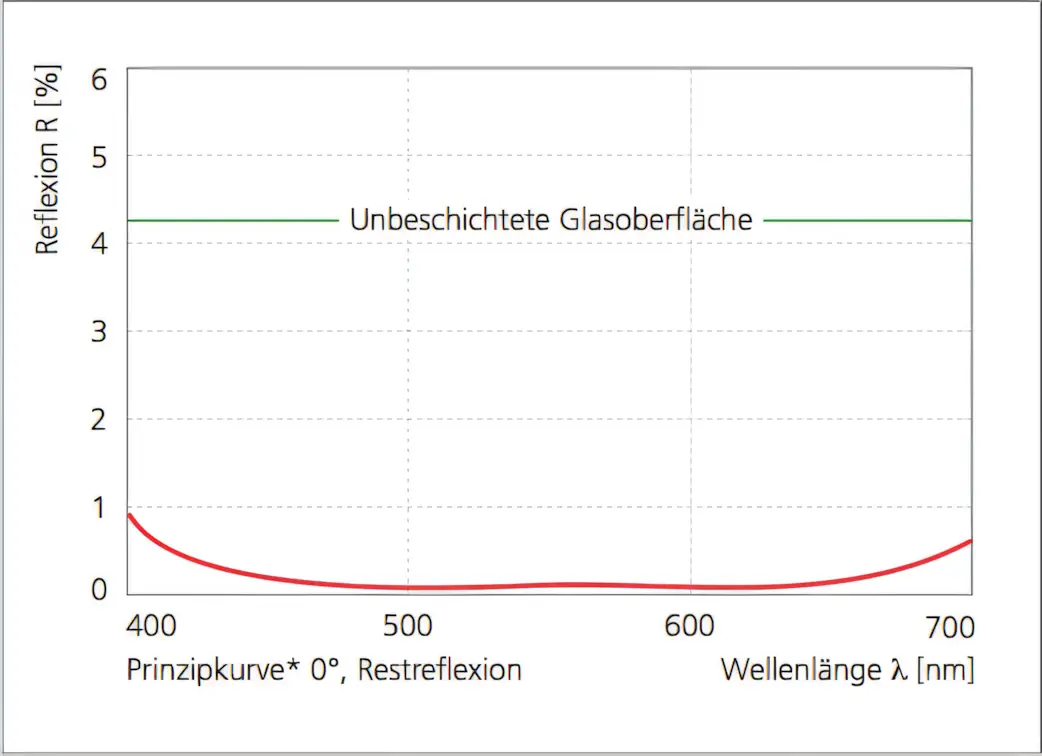 Transmissions- & Reflexionsspektrum ARC-B Entspiegelungen