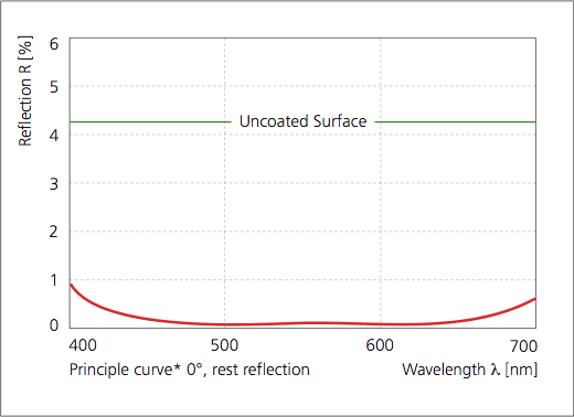ARC-anti-reflection coating, comparison with uncoated glass
