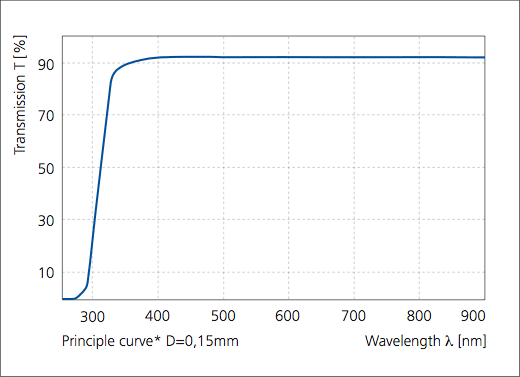Transmission curve D263 eco