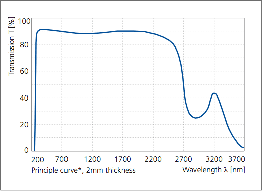Transmission curve PYREX®