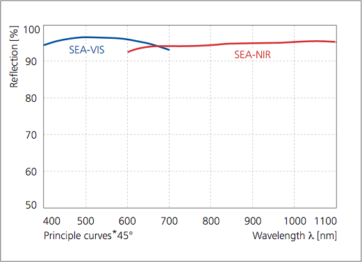 Reflection Curves SEA-VIS and SEA-NIR front surface mirrors