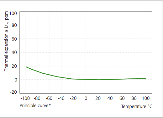 Thermal Expansion ULE
