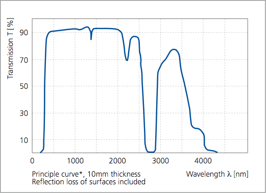 Transmission curve ULE
