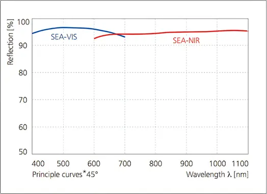 Reflection curves of the SEA-VIS and SEA-NIR aluminum mirrors