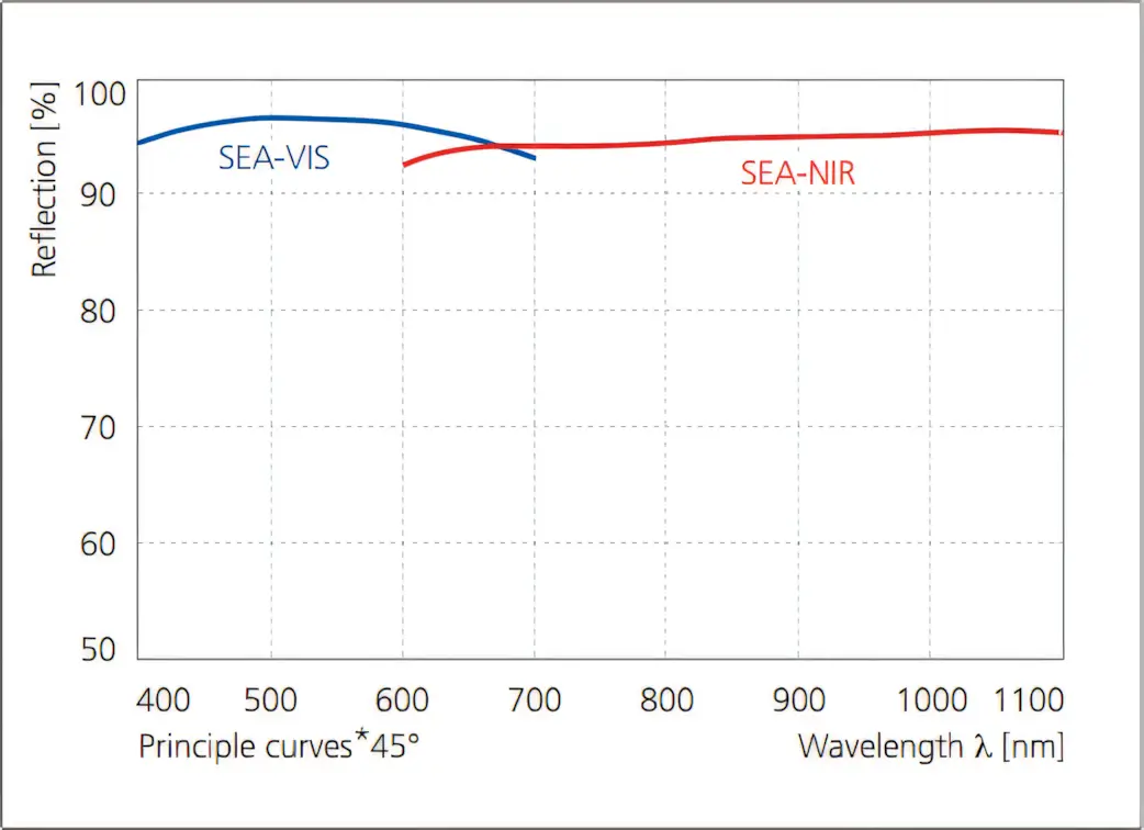 Reflection Curves SEA-VIS and SEA-NIR front surface mirrors