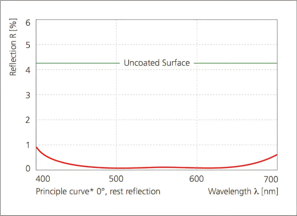 ARC-anti-reflection coating, comparison with uncoated glass