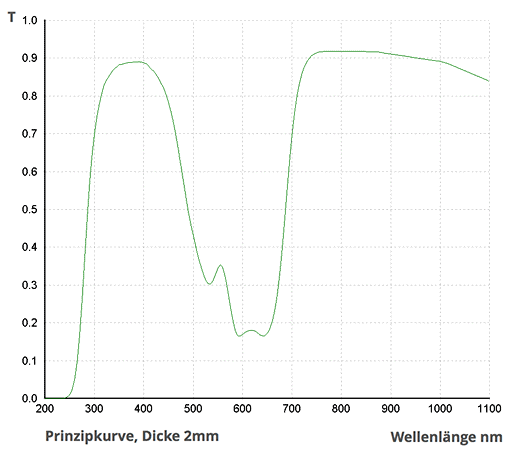 Optische Transmission von SCHOTT FG3