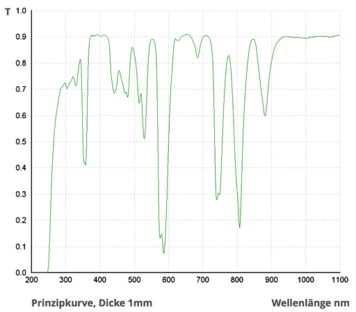 Optische Transmission von SCHOTT BG20