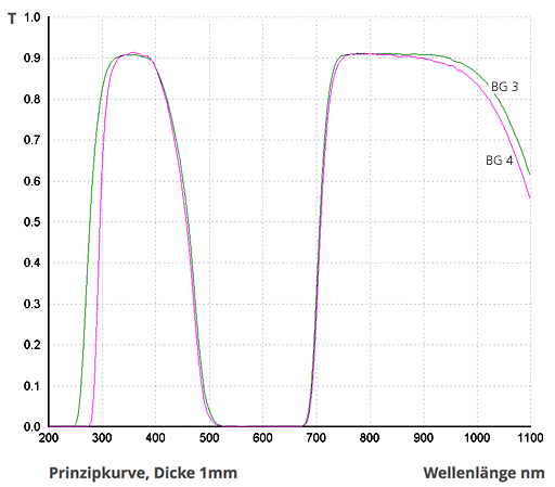 Optische Transmission von SCHOTT BG3 und BG4