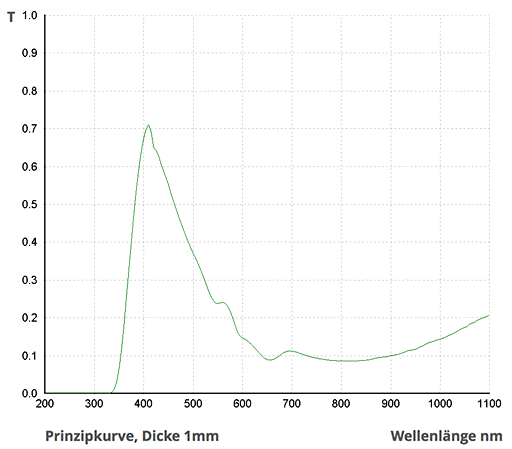 Optische Transmission von SCHOTT BG34