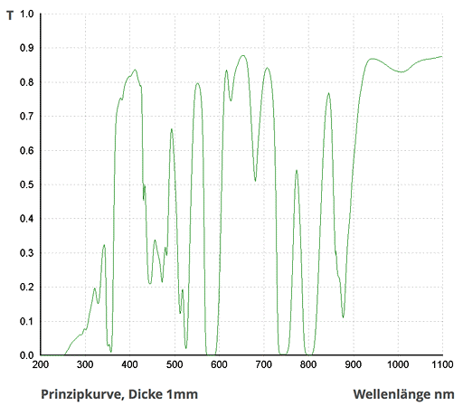 Optische Transmission von SCHOTT BG36