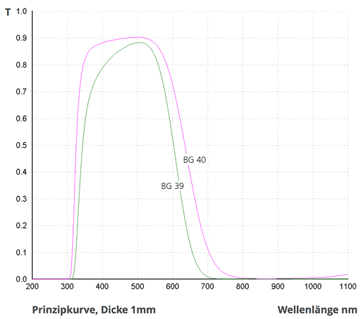 Optische Transmission von SCHOTT BG39 und BG40