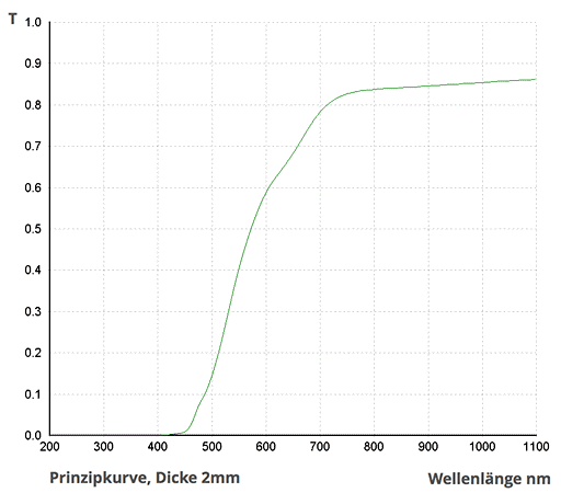 Optische Transmission von SCHOTT FG13