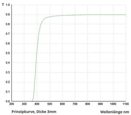 Optische Transmission von SCHOTT GG395