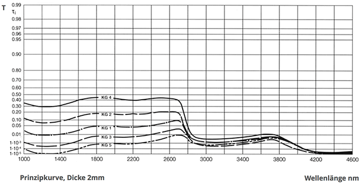 Reintransmission 1000-4600 nm
der SCHOTT KG1, KG2, KG3, KG4 und KG5 Filter