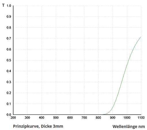 Optische Transmission von SCHOTT RG1000