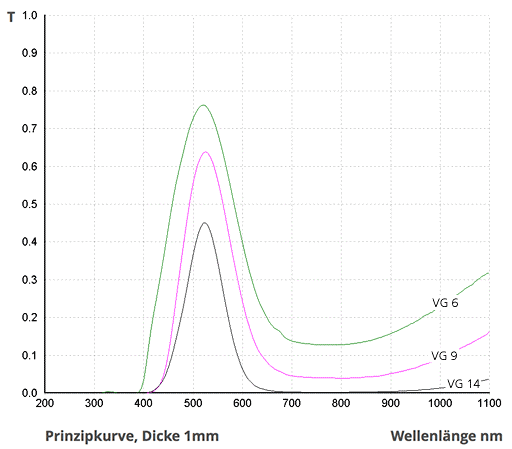 Optische Transmission von SCHOTT VG6, VG9 und VG14