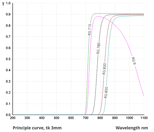 Optical Transmission of SCHOTT RG715, RG9, RG780, RG830 and RG850