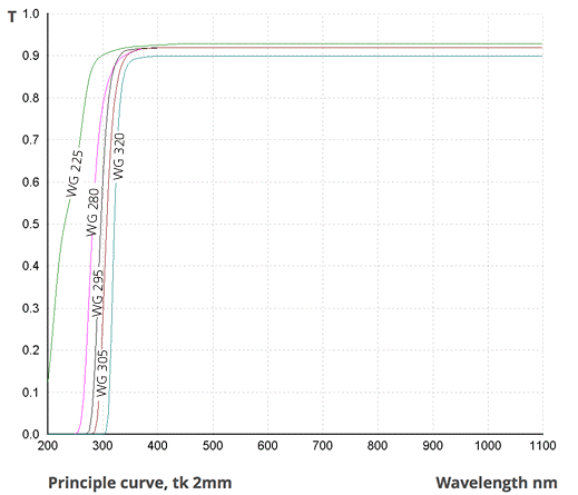 Optical Transmission of SCHOTT WG225, WG280, WG295, WG305 and WG320
