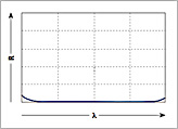 Characteristic transmission curve