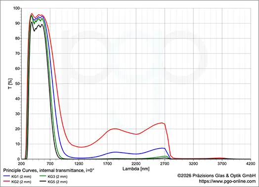Reintransmission der SCHOTT KG1-KG5 Filter für 1000-4600 Nanometer.