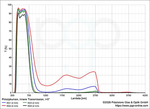 Reintransmissionen der SCHOTT KG1-KG5 Filter für 1000-4600 Nanometer Reintransmission der SCHOTT KG1-KG5 Filter für 1000-4600 Nanometer.