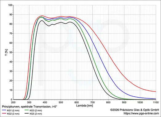 Transmissionen der SCHOTT KG1-KG5 Filter bei 200-1100 nm Transmissionskurve der SCHOTT KG1-KG5 Filter bei 200-1100 nm