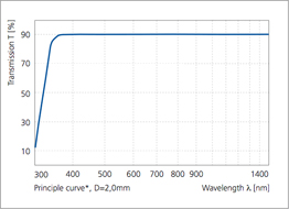 B 270 transmittance curve