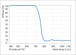 SHD reflectivity curve