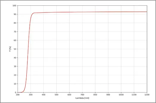 View larger PYREX® transmission curve