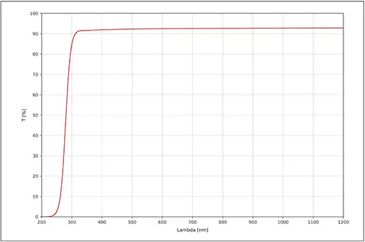 View larger PYREX® transmission curve