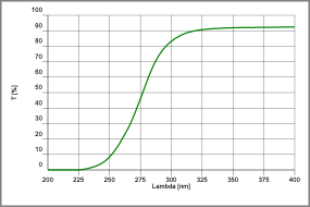View larger PYREX® transmission curve