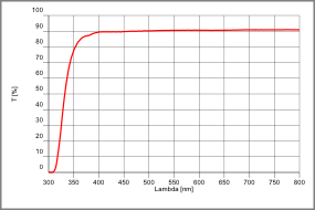 Spektrale Transmission von RD30 Strahlenschutzglas von SCHOTT