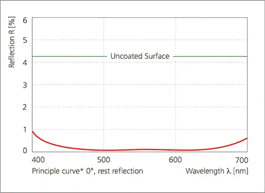 Rest reflection curve of the ARC BBAR compared to uncoated glass