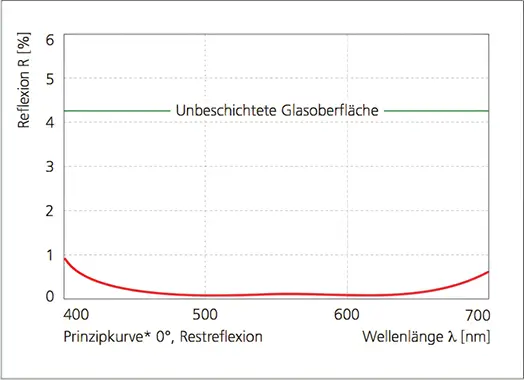 Restreflexion der ARC-Antireflexbeschichtung auf Glas anzeigen