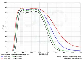 Schott filter Kurve mini