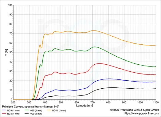 NG 3, NG 4, NG 5, NG 11, NG 12 Graufilter, Transmissionskurven