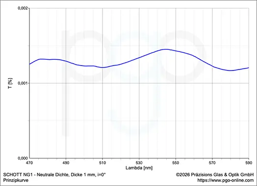 Transmissionskurven der Graufilter NG1, NG9 und NG10 vergrößern NG 1, NG 9, NG 10 Graufilter, Transmissionskurven